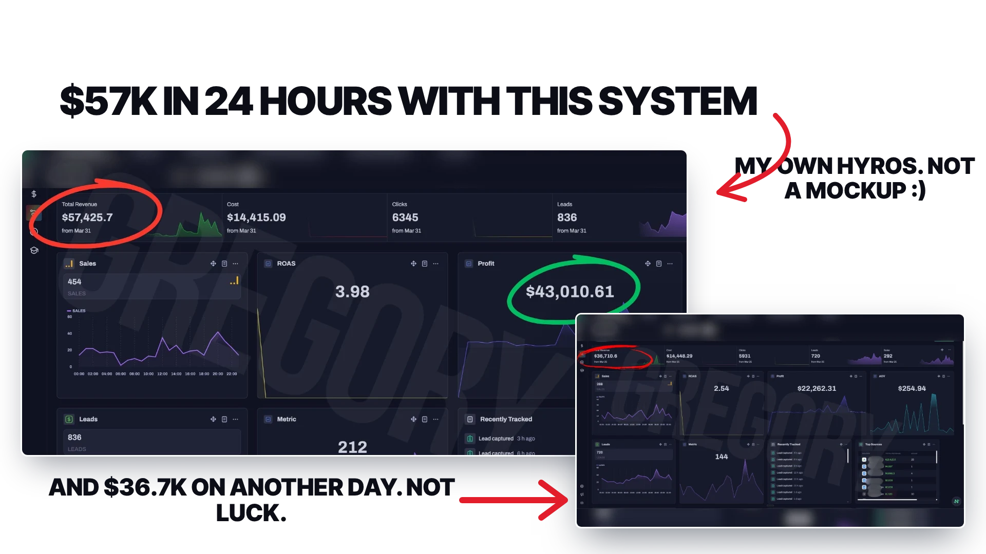 $57K in 24 hours: Greg's own Hyros dashboard, $57,425 revenue from $14,415 ad spend