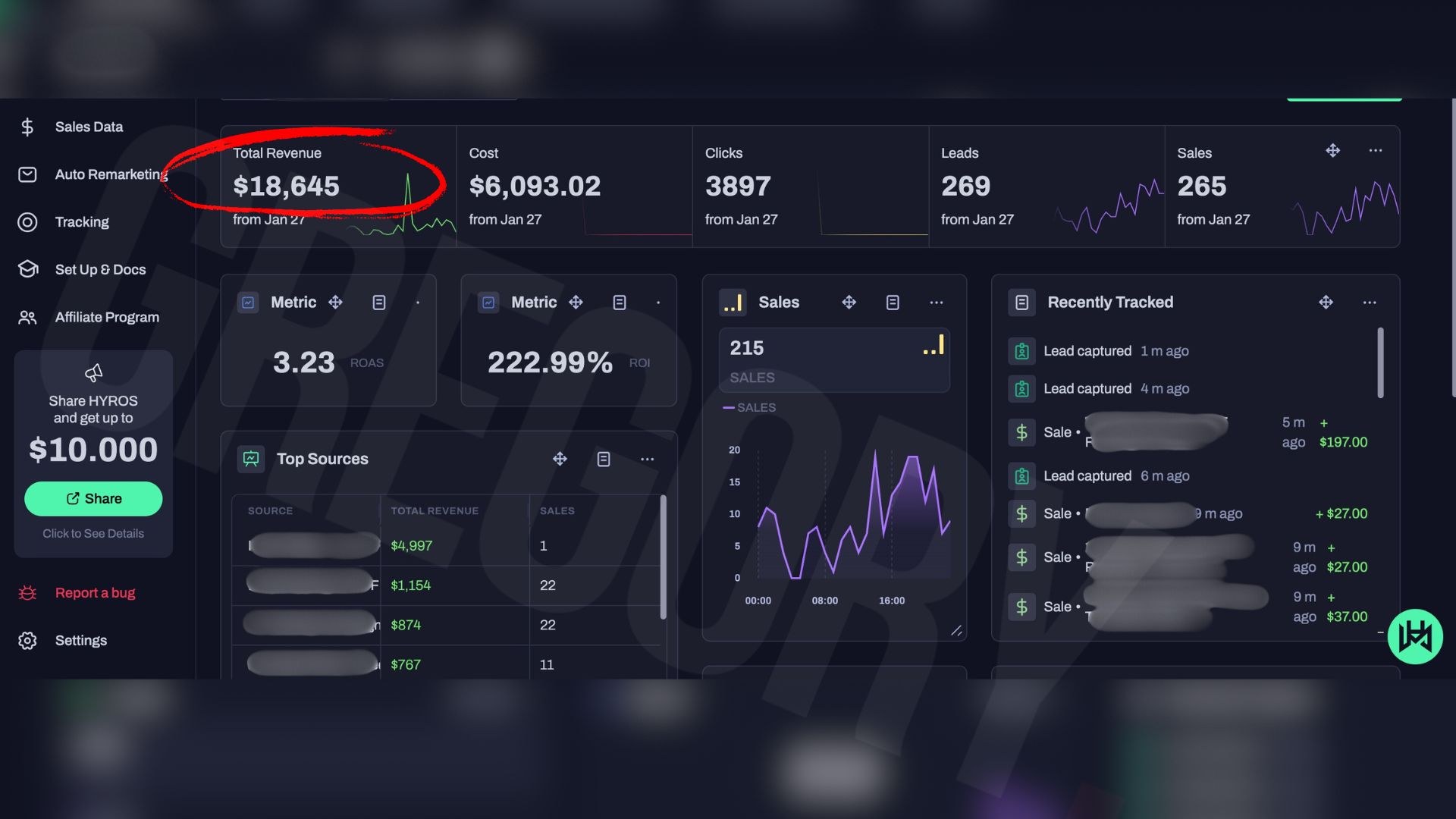 $18,645 in a day at 3.23x