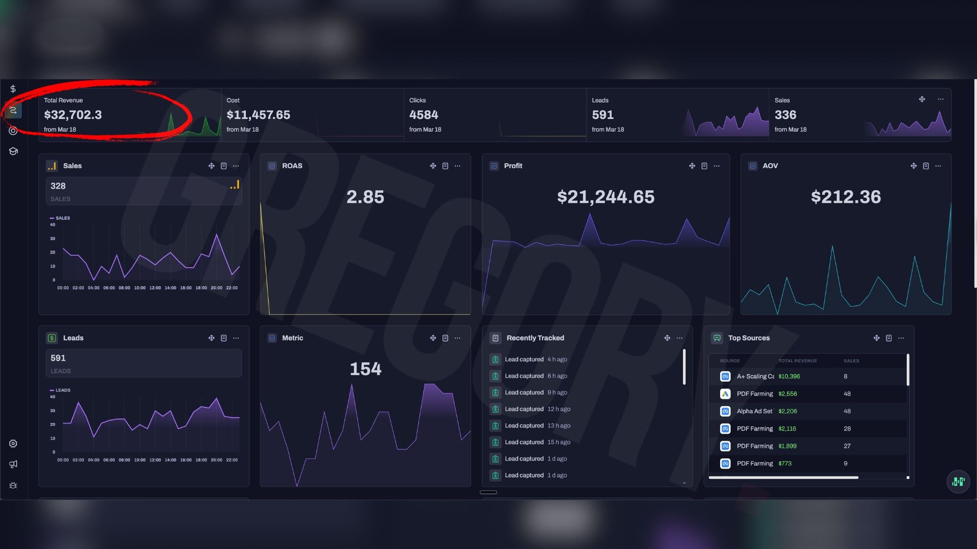 $32,702 in a day, $21,244 profit